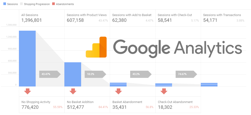 تحليلات وإحصائيات جوجل للتجارة الإلكترونية